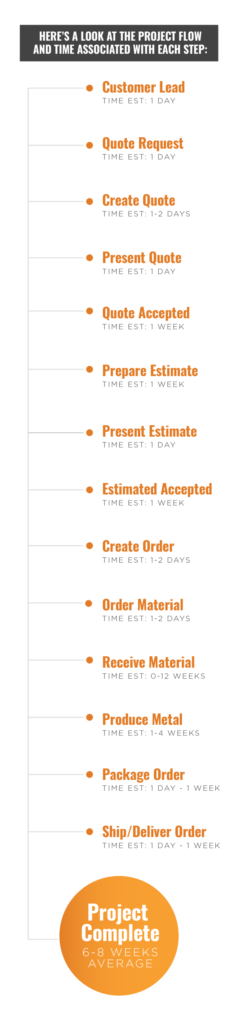 What is a normal project lead time? | Waard Metals | Architectural ...